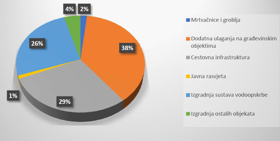 Grafikon rashoda aktivnosti programa Izgradnje objekata i uređaja komunalne infrastrukture