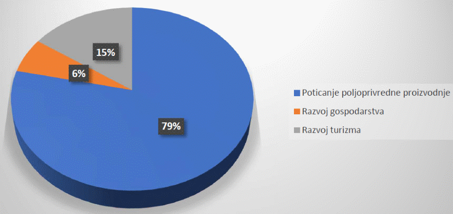 Grafikon rashoda programa poticanja razvoja gospodarstva